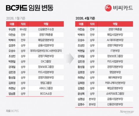 'KT맨' 김영우 대표의 선택은 안정···BC카드, 임원진 대거 유임