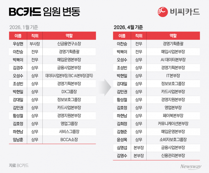 'KT맨' 김영우 대표의 선택은 안정···BC카드, 임원진 대거 유임