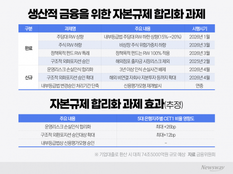 당국, 은행지주 사고부담 완화···생산적 금융에 74.5조 추가 공급