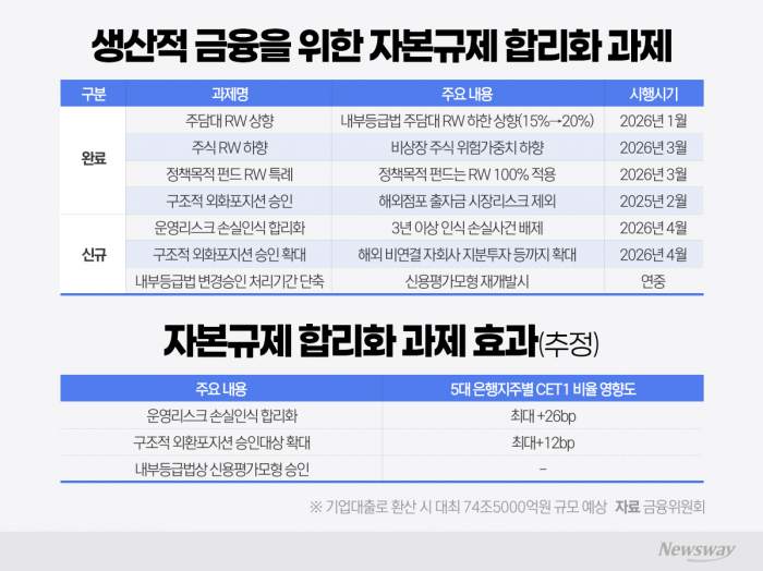 당국, 은행지주 사고부담 완화···생산적 금융에 74.5조 추가 공급