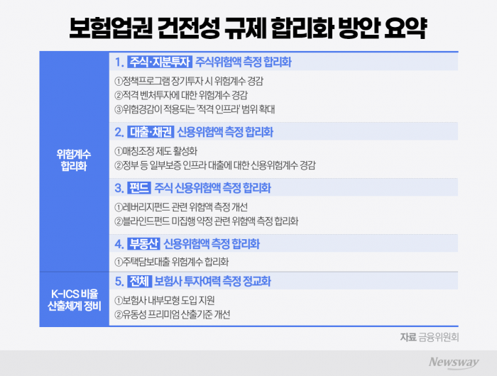 보험업권 건전성 규제 개선 나선다···생산적 금융 여력 24.2조원↑