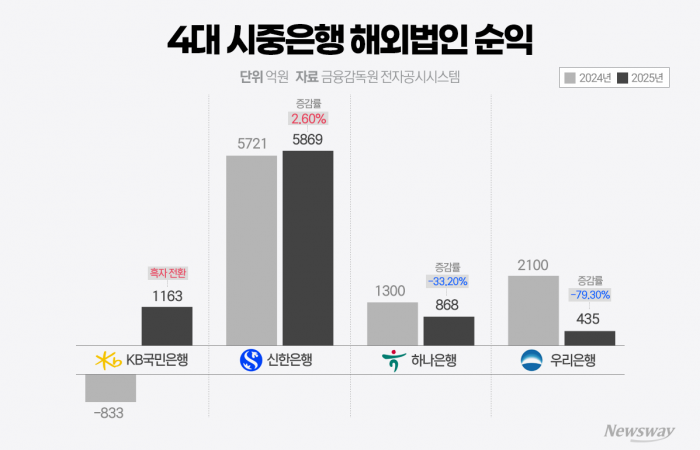 4대 은행 해외 실적 '온도 차'···새로 쓰는 수익 지도