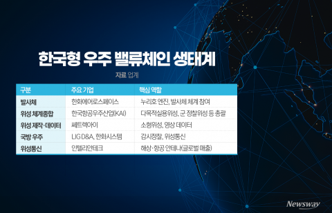 '스페이스X' 없는 한국···통합 대신 '분업형' 승부