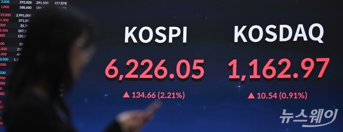 코스피가 미국과 이란 전쟁 개전 이후 첫 6200선으로 회복 마감한 16일 오후 서울 여의도 한국거래소 현황판에 코스피·코스닥 지수 종가가 보이고 있다. 이날 코스피는 전 거래일 대비 134.66포인트(2.21%) 오른 6226.05, 코스닥은 10.54포인트(0.91%) 상승한 1162.97로 장을 마감했다. 사진=강민석 기자