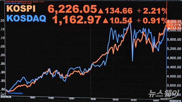 코스피가 미국과 이란 전쟁 개전 이후 첫 6200선으로 회복 마감한 16일 오후 서울 여의도 한국거래소 현황판에 코스피·코스닥 지수 종가가 보이고 있다. 이날 코스피는 전 거래일 대비 134.66포인트(2.21%) 오른 6226.05, 코스닥은 10.54포인트(0.91%) 상승한 1162.97로 장을 마감했다. 사진=강민석 기자