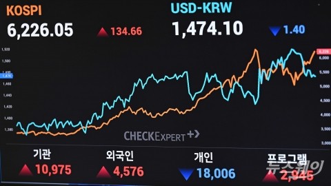 코스피, 중동 리스크 완화 기대감에 6200선 회복···2.21% 상승 마감