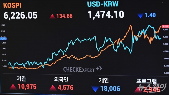 코스피, 중동 리스크 완화 기대감에 6200선 회복···2.21% 상승 마감