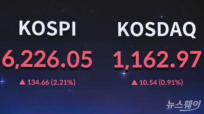 코스피가 미국과 이란 전쟁 개전 이후 첫 6200선으로 회복 마감한 16일 오후 서울 여의도 한국거래소 현황판에 코스피·코스닥 지수 종가가 보이고 있다. 이날 코스피는 전 거래일 대비 134.66포인트(2.21%) 오른 6226.05, 코스닥은 10.54포인트(0.91%) 상승한 1162.97로 장을 마감했다. 사진=강민석 기자