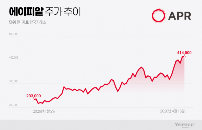 "넉달간 78% 뛰었다" ···에이피알 주가 어디까지 오를까