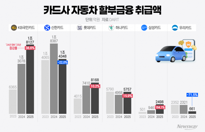 선두 탈환한 KB카드, 질주하는 삼성···車 할부금융 시장 '지각변동'