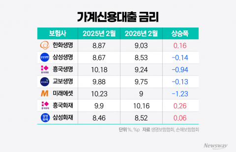 미래·흥국생명 내리고 흥국화재 올리고···보험사 대출금리 '희비'