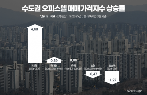 수도권 오피스텔, 중대형 중심 상승세