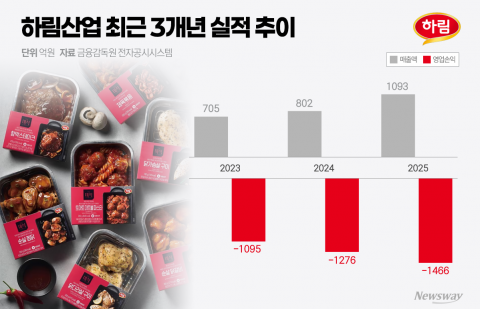 "1천억 팔고 1400억 잃었다"···하림산업의 위험한 성장