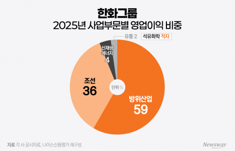 방산이 벌고 태양광이 깎고···한화, 현금흐름 '경고등'