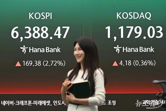 코스피가 미국과 이란 전쟁 불확실성에도 사상 최고치를 경신한 21일 오후 서울 중구 하나인피니티서울 현황판에 코스피 지수는 전일대비 169.38포인트(2.72%) 인상된 6388.47에 마감됐다. 사진=강민석 기자
