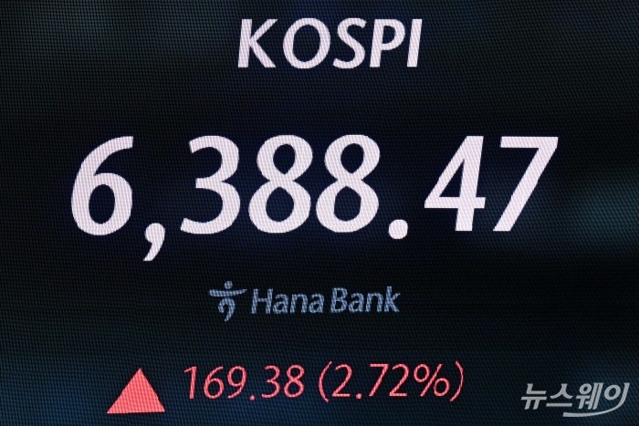 코스피가 미국과 이란 전쟁 불확실성에도 사상 최고치를 경신한 21일 오후 서울 중구 하나인피니티서울 현황판에 코스피 지수는 전일대비 169.38포인트(2.72%) 인상된 6388.47에 마감됐다. 사진=강민석 기자