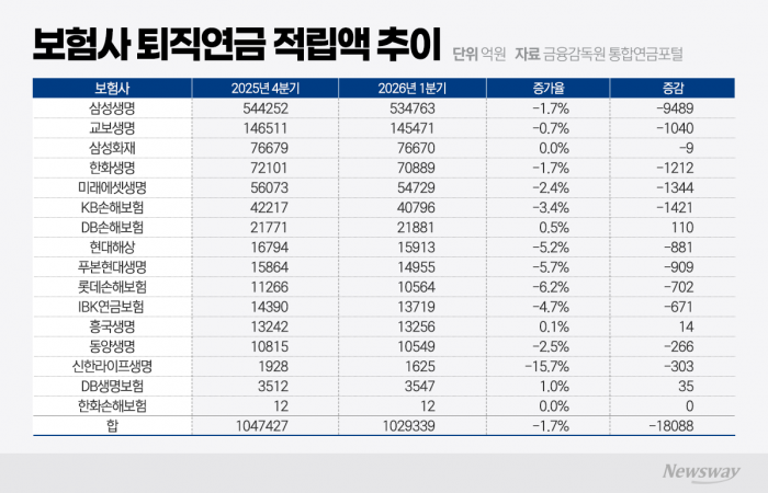 삼성생명, 나홀로 시장점유율 52%···퇴직연금 양극화 심화