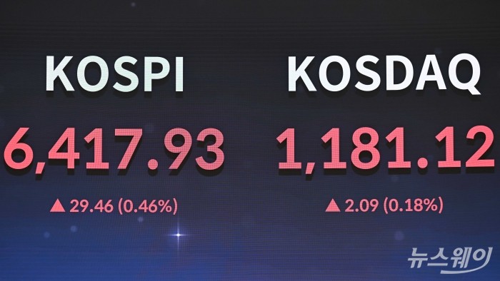 코스피가 개인의 순매수세에 힘입어 소폭 상승하며 종가 기준 사상 처음으로 6400선을 돌파한 22일 오후 서울 여의도 한국거래소 현황판에 코스피 지수와 코스닥 지수 종가가 보이고 있다. 이날 코스피 지수는 전 거래일(6388.47) 대비 0.46%(29.46포인트) 오른 6417.93에, 코스닥 지수는 전 거래일(1179.03) 대비 0.18%(2.09포인트) 오른 1181.12로 장을 마감했다. 사진=강민석 기자