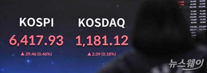 코스피가 개인의 순매수세에 힘입어 소폭 상승하며 종가 기준 사상 처음으로 6400선을 돌파한 22일 오후 서울 여의도 한국거래소 현황판에 코스피 지수와 코스닥 지수 종가가 보이고 있다. 이날 코스피 지수는 전 거래일(6388.47) 대비 0.46%(29.46포인트) 오른 6417.93에, 코스닥 지수는 전 거래일(1179.03) 대비 0.18%(2.09포인트) 오른 1181.12로 장을 마감했다. 사진=강민석 기자