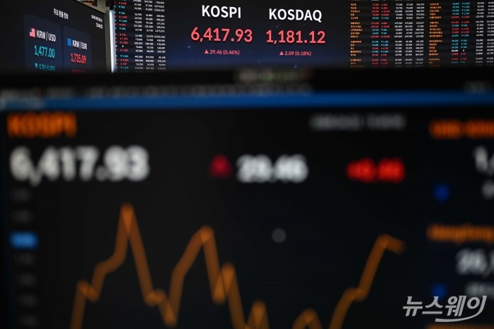코스피가 개인의 순매수세에 힘입어 소폭 상승하며 종가 기준 사상 처음으로 6400선을 돌파한 22일 오후 서울 여의도 한국거래소 현황판에 코스피 지수와 코스닥 지수 종가가 보이고 있다. 이날 코스피 지수는 전 거래일(6388.47) 대비 0.46%(29.46포인트) 오른 6417.93에, 코스닥 지수는 전 거래일(1179.03) 대비 0.18%(2.09포인트) 오른 1181.12로 장을 마감했다. 사진=강민석 기자