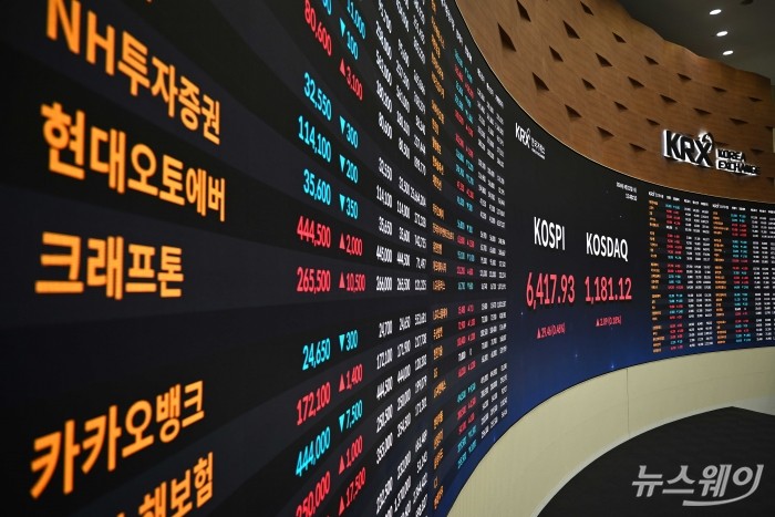 코스피가 개인의 순매수세에 힘입어 소폭 상승하며 종가 기준 사상 처음으로 6400선을 돌파한 22일 오후 서울 여의도 한국거래소 현황판에 코스피 지수와 코스닥 지수 종가가 보이고 있다. 이날 코스피 지수는 전 거래일(6388.47) 대비 0.46%(29.46포인트) 오른 6417.93에, 코스닥 지수는 전 거래일(1179.03) 대비 0.18%(2.09포인트) 오른 1181.12로 장을 마감했다. 사진=강민석 기자