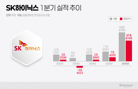 SK하이닉스, 사상 최대 실적 달성···HBM4E 내년 양산(종합)