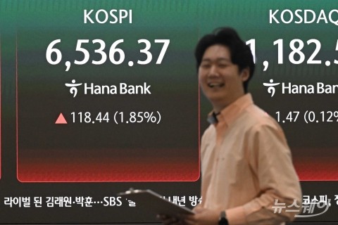 사흘 연속 사상 최고치 기록한 코스피···장중 '6500선' 돌파