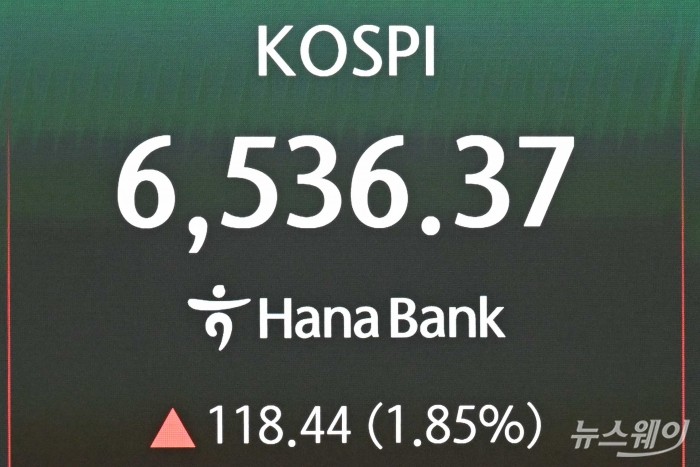 코스피 지수가 사상 최초로 6500선을 돌파한 23일 오전 서울 중구 하나인피니티서울에서 코스피 지수가 보이고 있다. 이날 코스피는 전날보다 1.10% 오른 6488.83에 개장했다. 사진=강민석 기자
