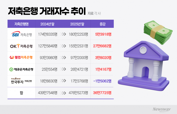 '고금리+디지털' 승부수···5대 저축은행 고객 37만명↑