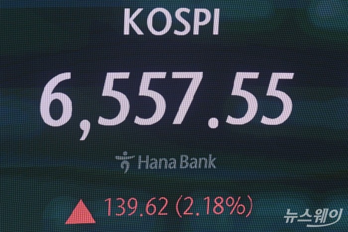 코스피가 사흘 연속 사상 최고치를 경신하며 처음으로 6500선을 돌파한 23일 오전 서울 중구 하나인피니티서울에 코스피 지수가 보이고 있다. 이날 코스피는 전 거래일보다 1.10% 상승한 6488.83에 개장했다. 사진=강민석 기자
