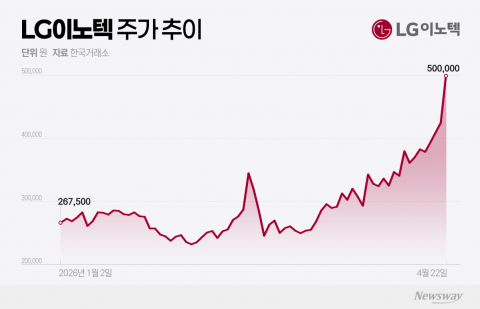 넉달새 87% 오른 LG이노텍···애플 업고 역대급 랠리 채비 