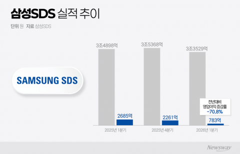 AI 풀스택에 '10조'···삼성SDS 이준희 "전략적 투자·인수, 선택 아닌 필수"