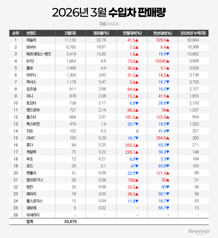 테슬라의 거침없는 독주···점유율 격차 더 벌어졌다