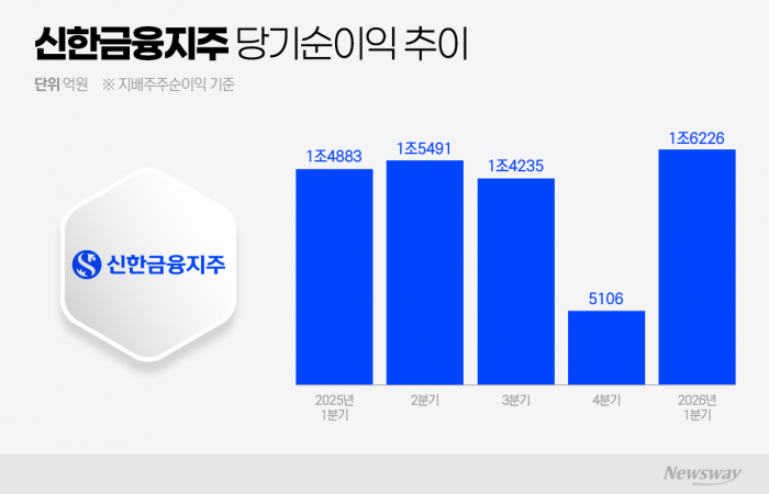 신한금융, 1분기 순이익 '1.6조' 역대급 ···상한 없는 주주환원 선언(종합)