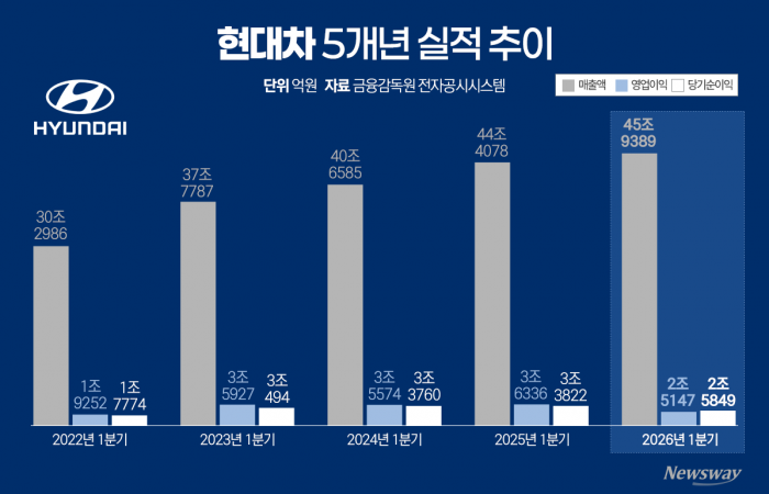 현대차, 역대급 매출에도 웃지 못했다···관세비용만 8600억원