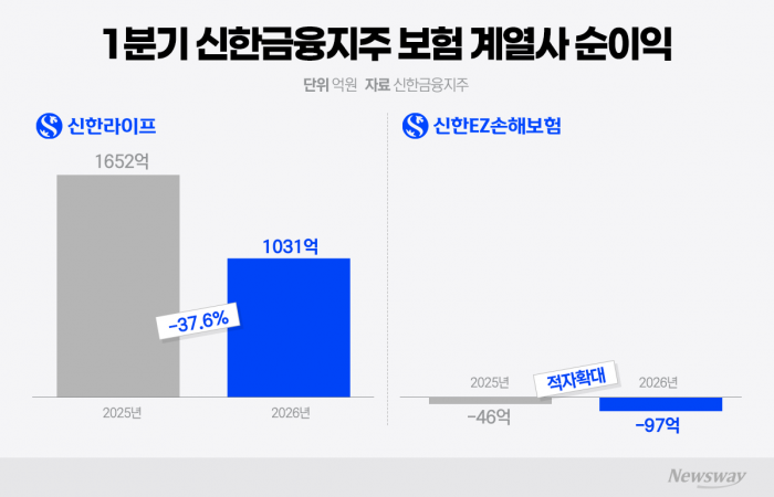 신한·KB금융 보험 계열사 1분기 고전···순익 30%대 동반 감소