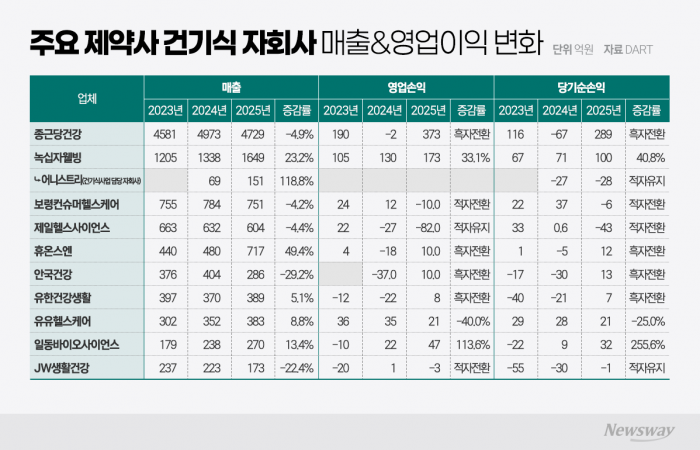 제약사 건기식 자회사, 실적 반등 속 양극화 뚜렷