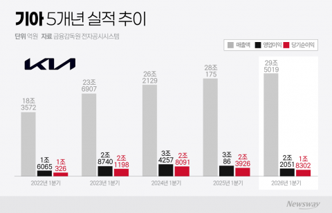 외형은 커졌는데···현대차 이어 기아도 '흔들'