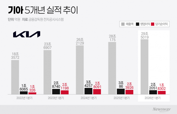 외형은 커졌는데···현대차 이어 기아도 '흔들'