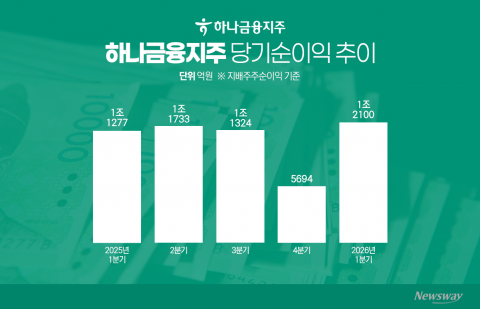 하나금융, 1분기 1.2조 순이익 안착···환율·금리 파고 넘은 비이자이익 '승부처'(종합)