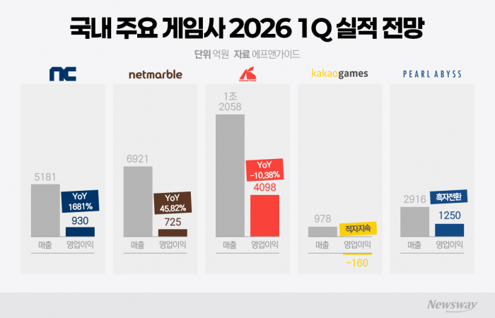 펄어비스·엔씨, 1Q '고공행진'···크래프톤은 '주춤'