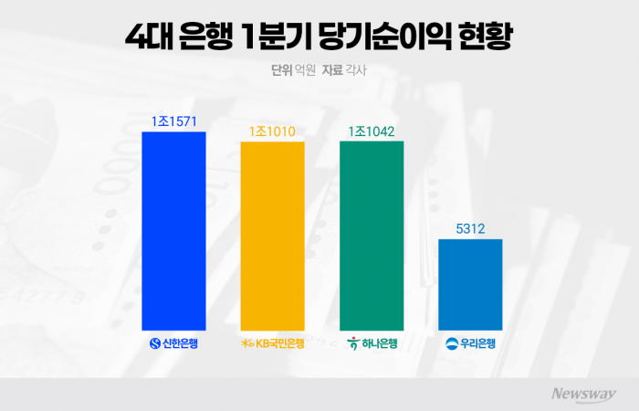 4대 은행, 가계대출 규제에도 '호실적'···신한은행 '리딩뱅크' 탈환