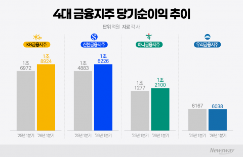 금융지주 1분기 실적 '비은행'이 갈랐다···증권사 기여도 '껑충'