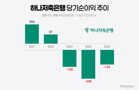 그룹 실적 PPT서 순익 빠진 하나저축은행···공시 방식 변화 주목