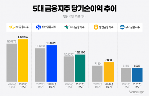 몸집 키우고도 4위 못 지킨 우리금융···연간 '실적 전망치'도 낮아졌다