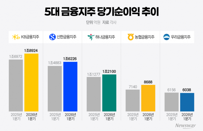 몸집 키우고도 4위 못 지킨 우리금융···연간 '실적 전망치'도 낮아졌다
