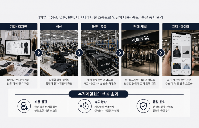 기획부터 유통까지 통합···패션·뷰티 '수직계열화 전쟁'