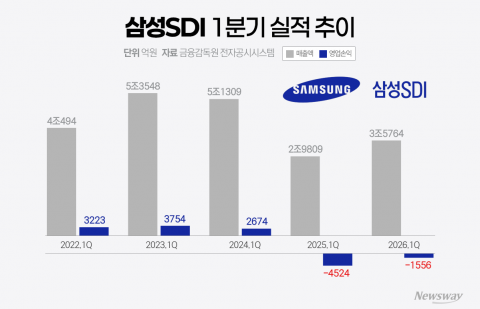 삼성SDI, 1분기 적자 폭 감소···하반기 흑자 목표(종합)