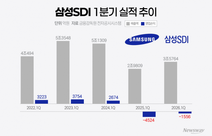 삼성SDI, 1분기 적자 폭 감소···하반기 흑자 목표(종합)