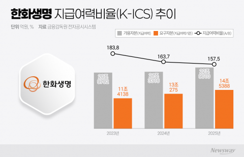 애큐온 인수전 참전한 한화생명, 자본 여력·건전성 동시 '시험대'